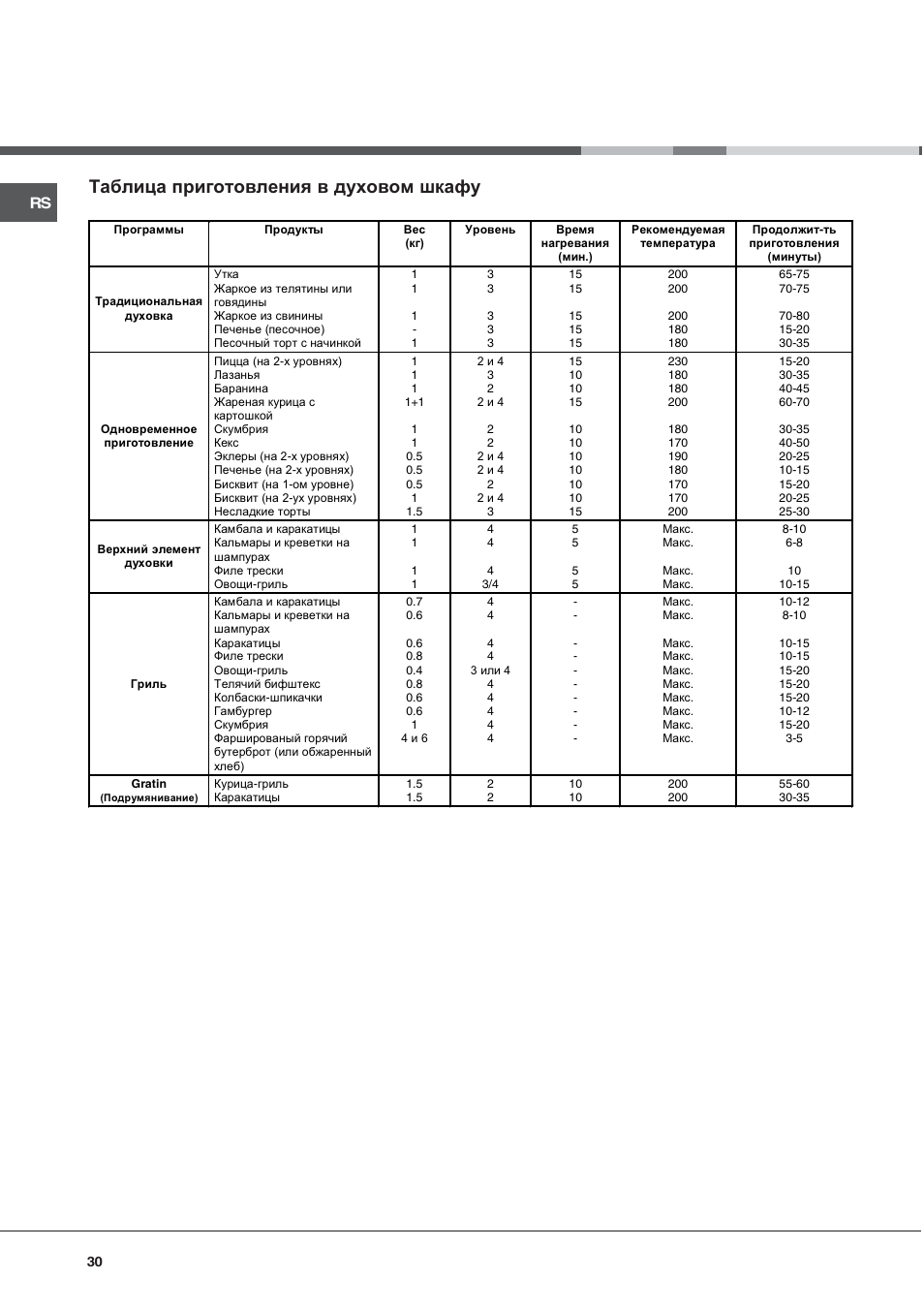 Таблица приготовления в духовом шкафу | Ariston CE6VM3 R/HA User Manual | Page 30 / 68