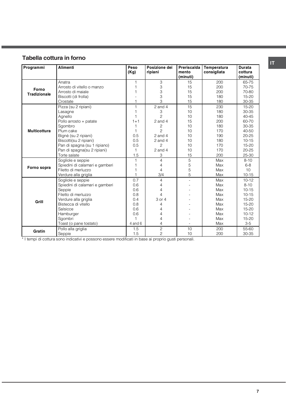 Tabella cottura in forno | Ariston CE6VM3 R/HA User Manual | Page 7 / 68