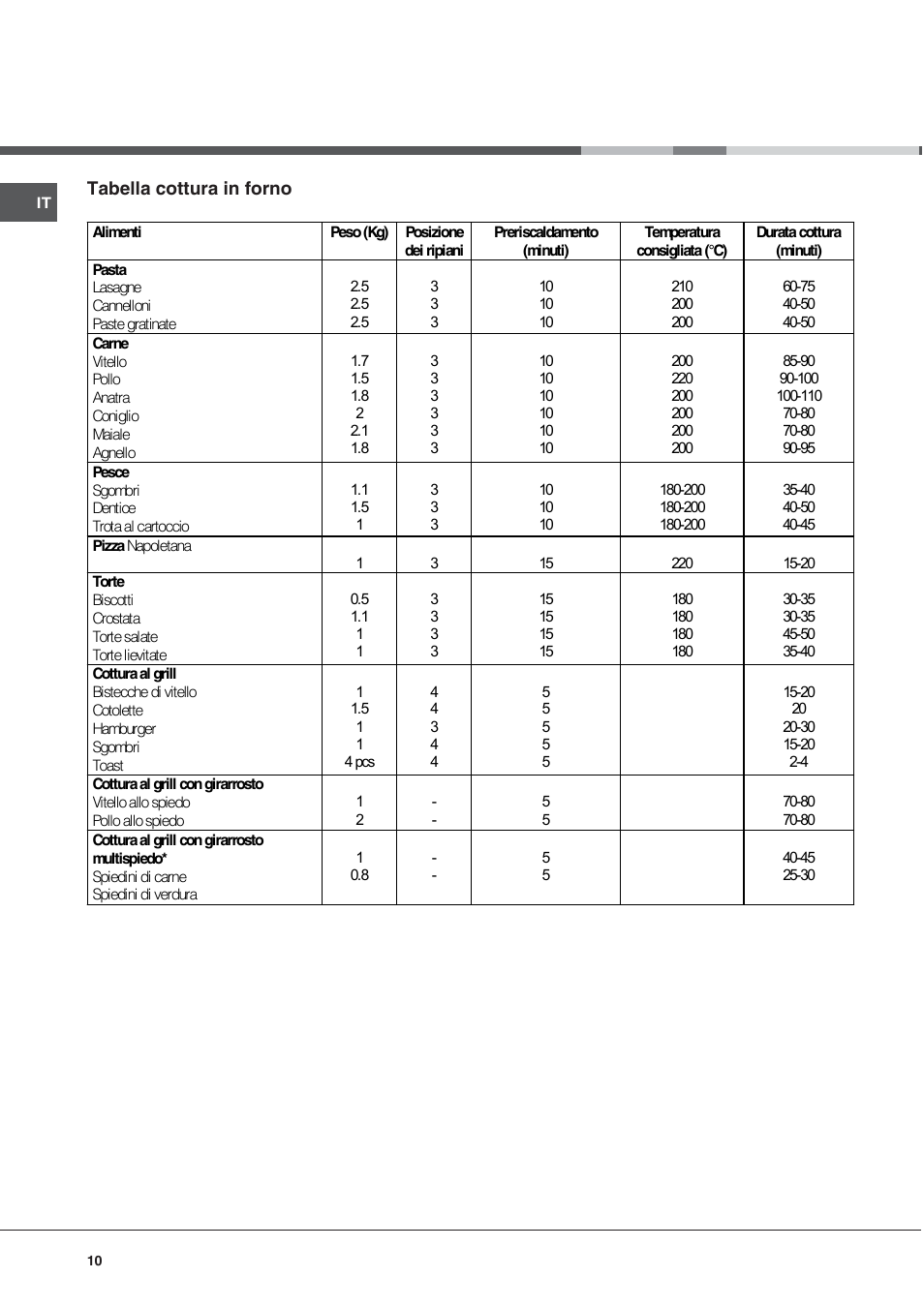 Tabella cottura in forno | Ariston CG64SG3 User Manual | Page 10 / 68