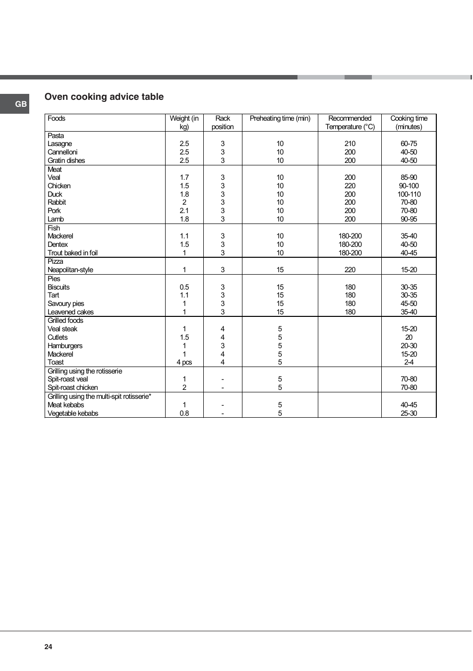 Oven cooking advice table | Ariston CG64SG3 User Manual | Page 24 / 68