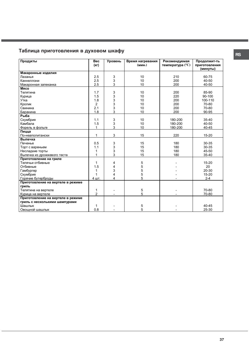 Таблица приготовления в духовом шкафу | Ariston CG64SG3 User Manual | Page 37 / 68