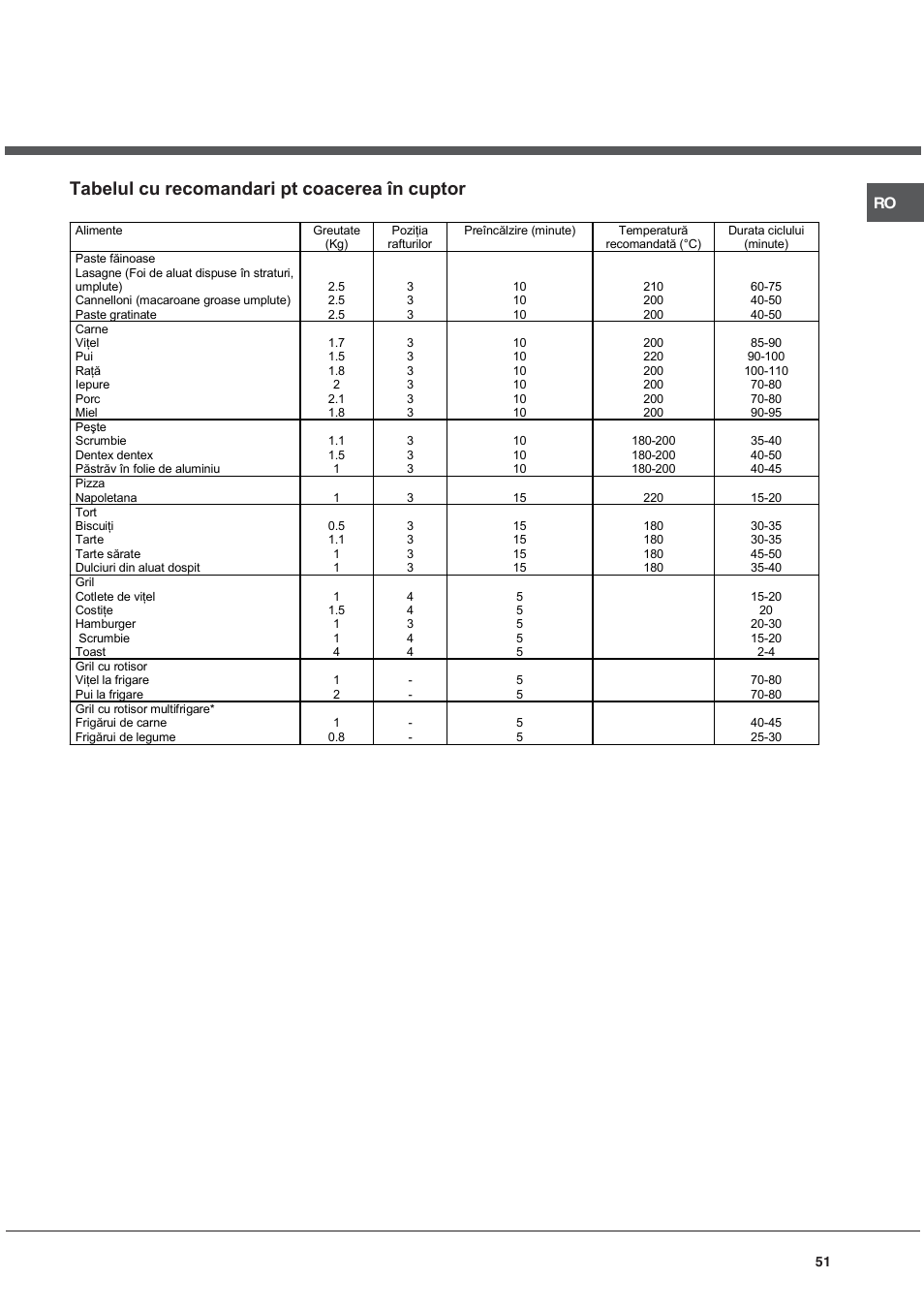 Tabelul cu recomandari pt coacerea în cuptor | Ariston CG64SG3 User Manual | Page 51 / 68