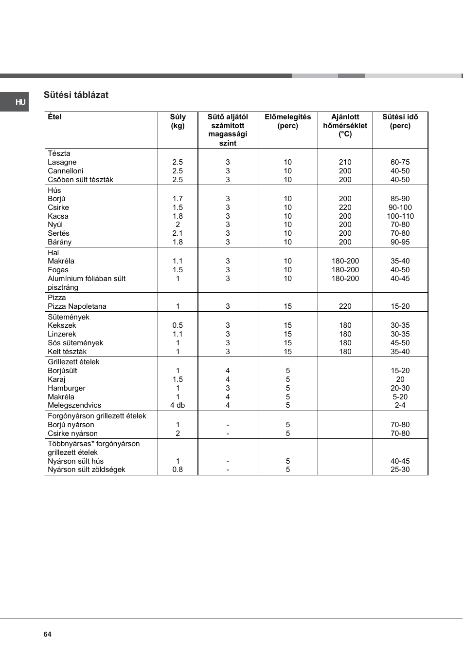 Sütési táblázat | Ariston CG64SG3 User Manual | Page 64 / 68