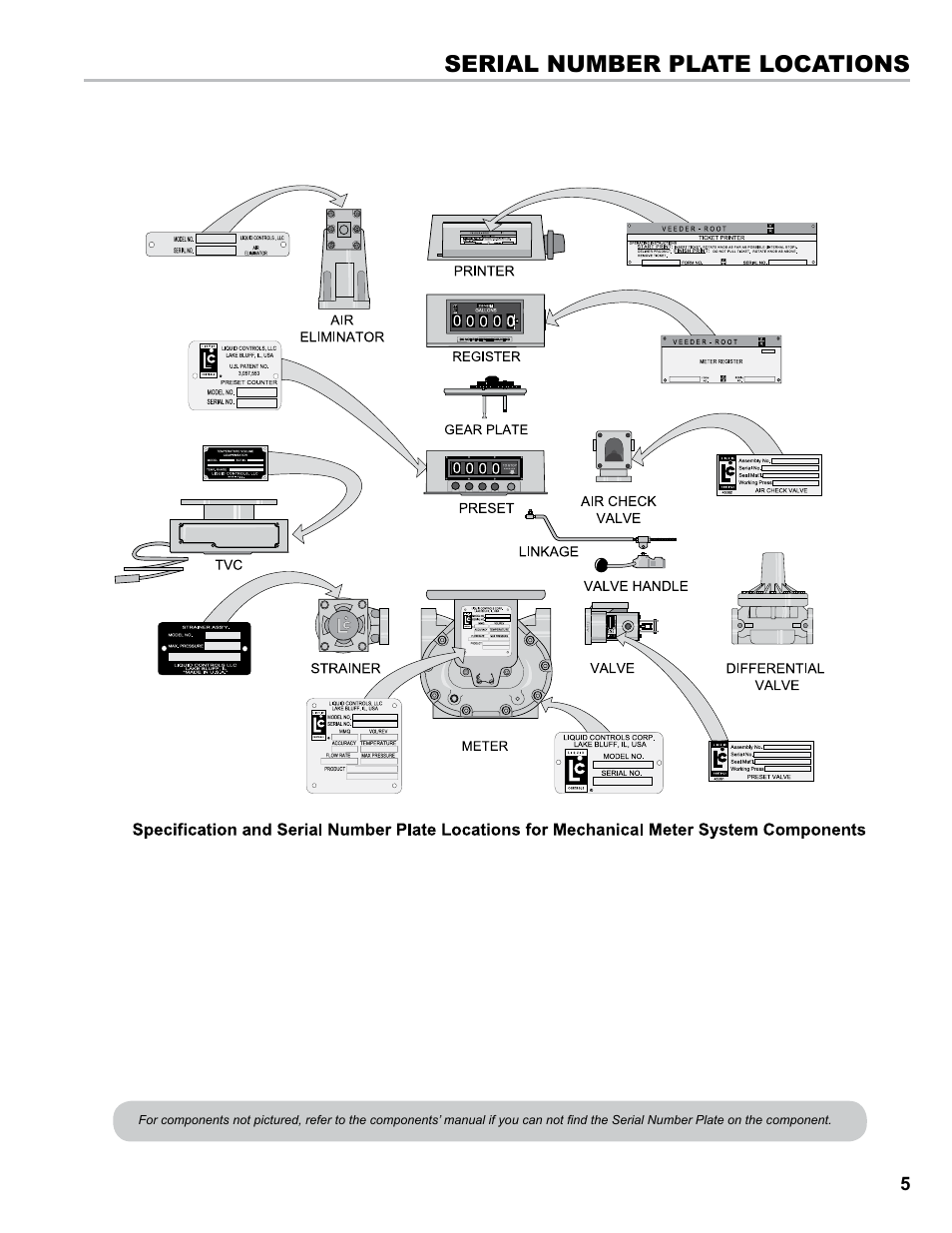 Serial number plate locations | Liquid Controls M-MA Meters User Manual | Page 5 / 28