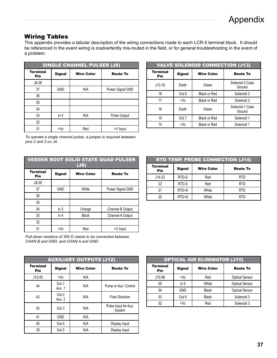 Appendix, Wiring tables | Liquid Controls LCRII Install E3650-E3651 Series User Manual | Page 37 / 40