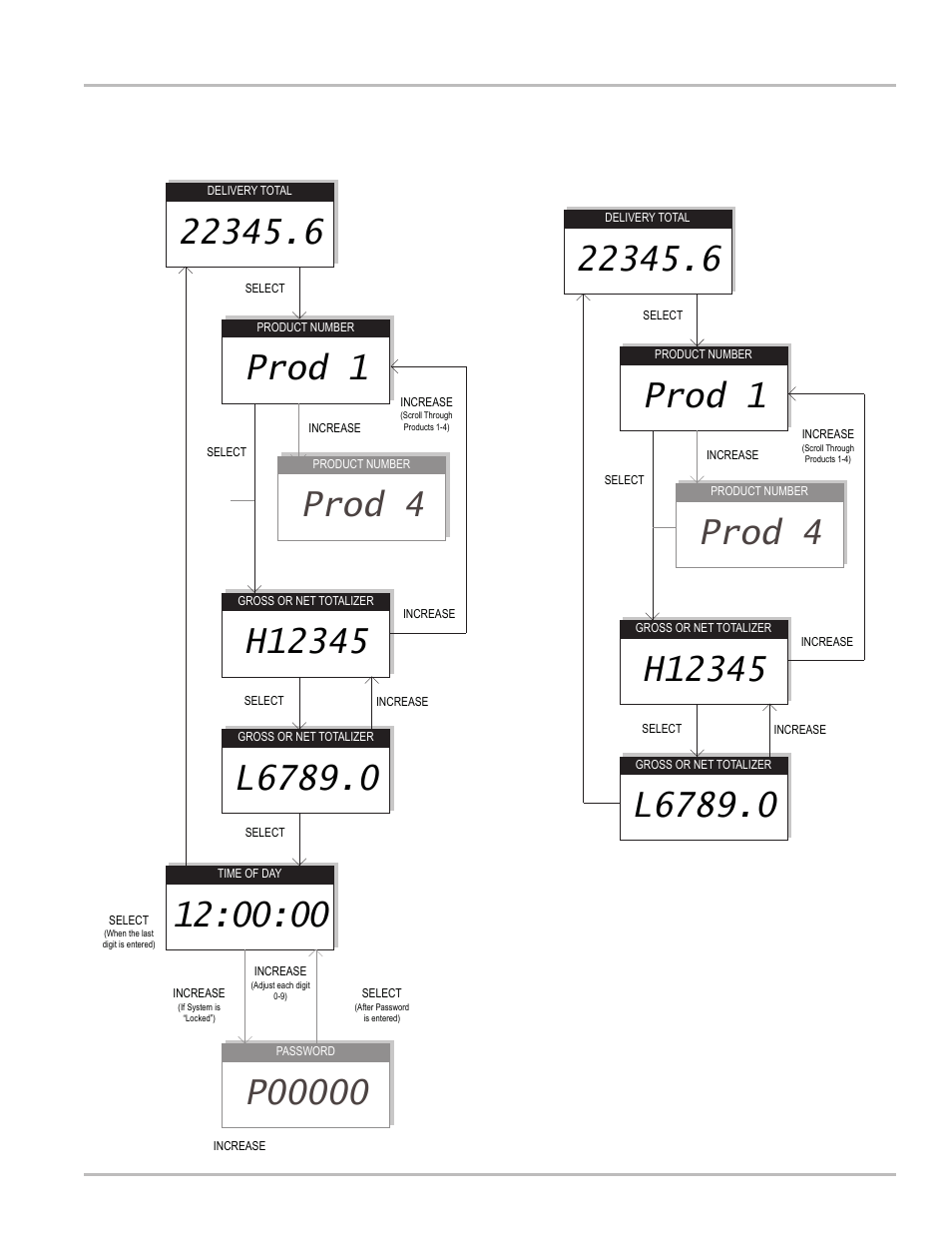 Prod 1, Prod 4, Lcr-ii menu flow charts | Liquid Controls LCR-II Setup & Operation User Manual | Page 39 / 60