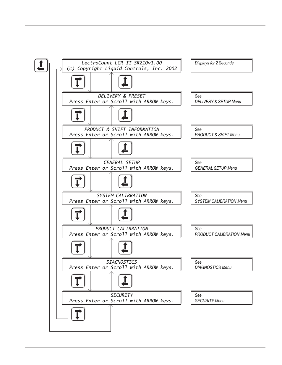 Appendix d - lap pad menu flow charts | Liquid Controls LCR-II Setup & Operation User Manual | Page 51 / 60