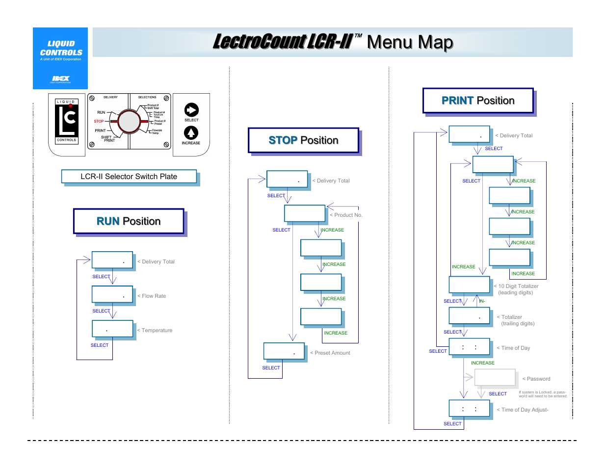 Liquid Controls LCRII Menu Map User Manual | 2 pages