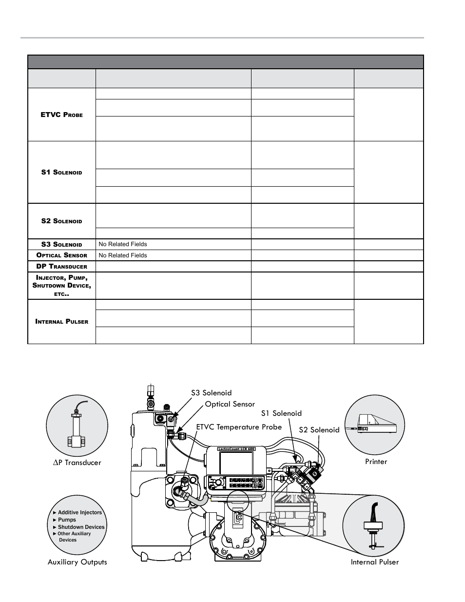 Lcr 600 inputs and outputs, Lectrocount lcr 600 fields for inputs/outputs, Lectrocount lcr 600 input and output devices | S3 solenoid s1 solenoid s2 solenoid ∆p transducer | Liquid Controls LCR 600 Setup & Op User Manual | Page 66 / 68