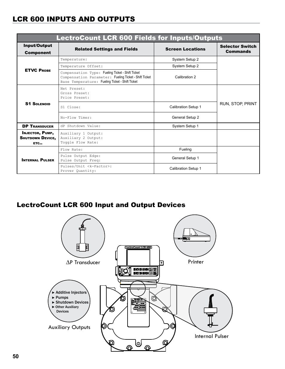 Lcr 600 inputs and outputs, Lectrocount lcr 600 fields for inputs/outputs, Lectrocount lcr 600 input and output devices | P transducer, Auxiliary outputs internal pulser printer | Liquid Controls FlightConnect 600 User Manual | Page 50 / 52