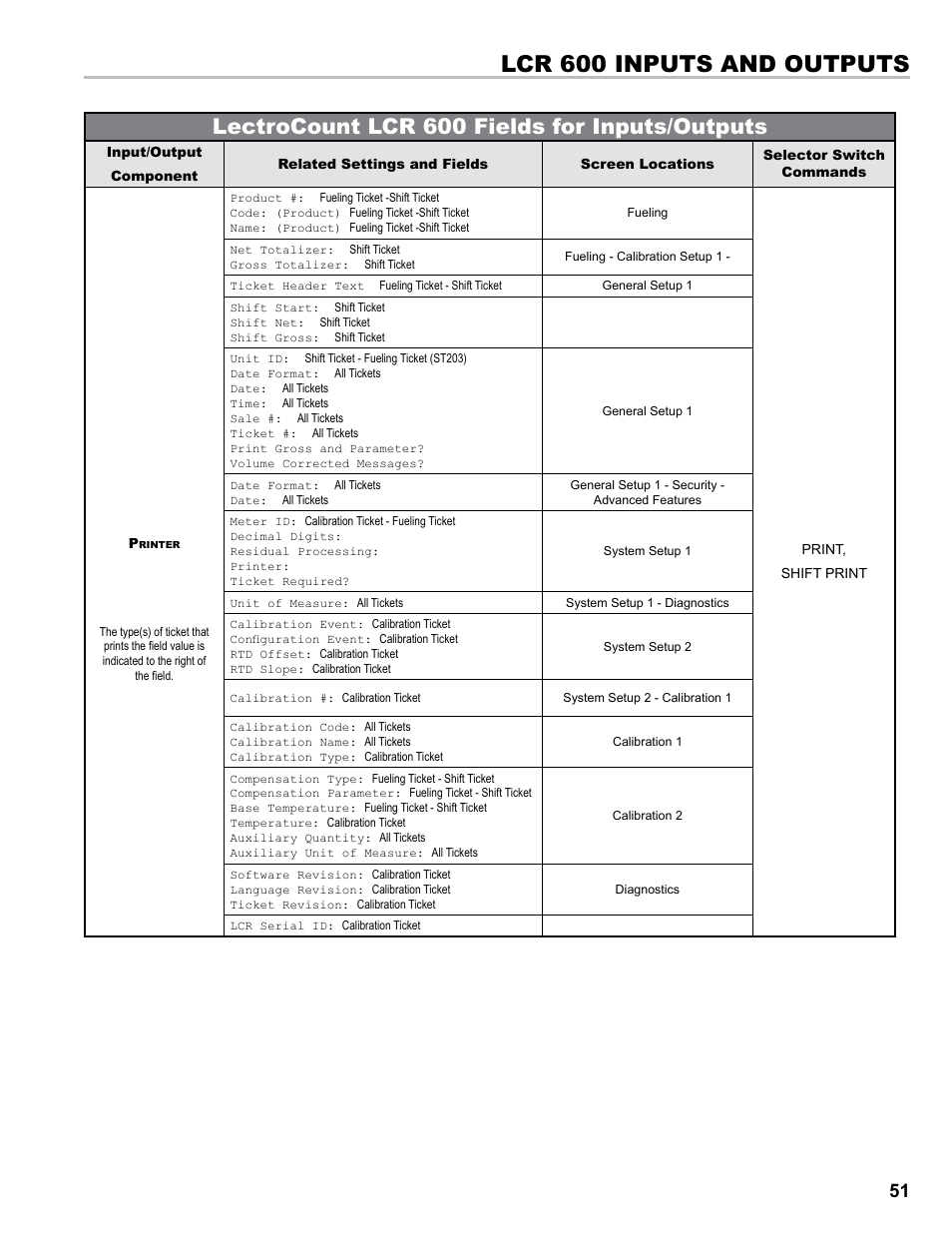 Lcr 600 inputs and outputs, Lectrocount lcr 600 fields for inputs/outputs | Liquid Controls FlightConnect 600 User Manual | Page 51 / 52