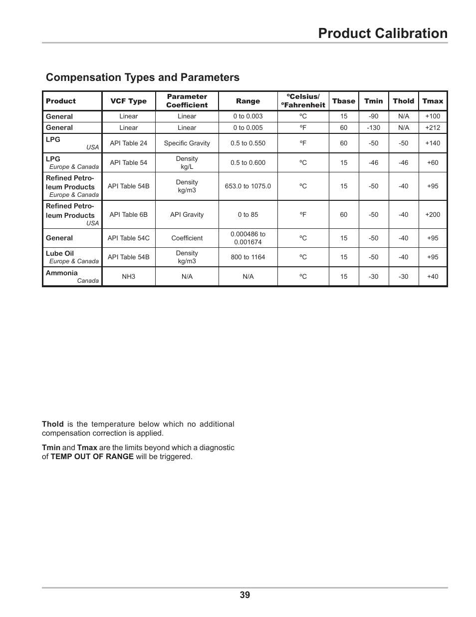 Product calibration, Compensation types and parameters | Liquid Controls DMS Setup User Manual | Page 39 / 84