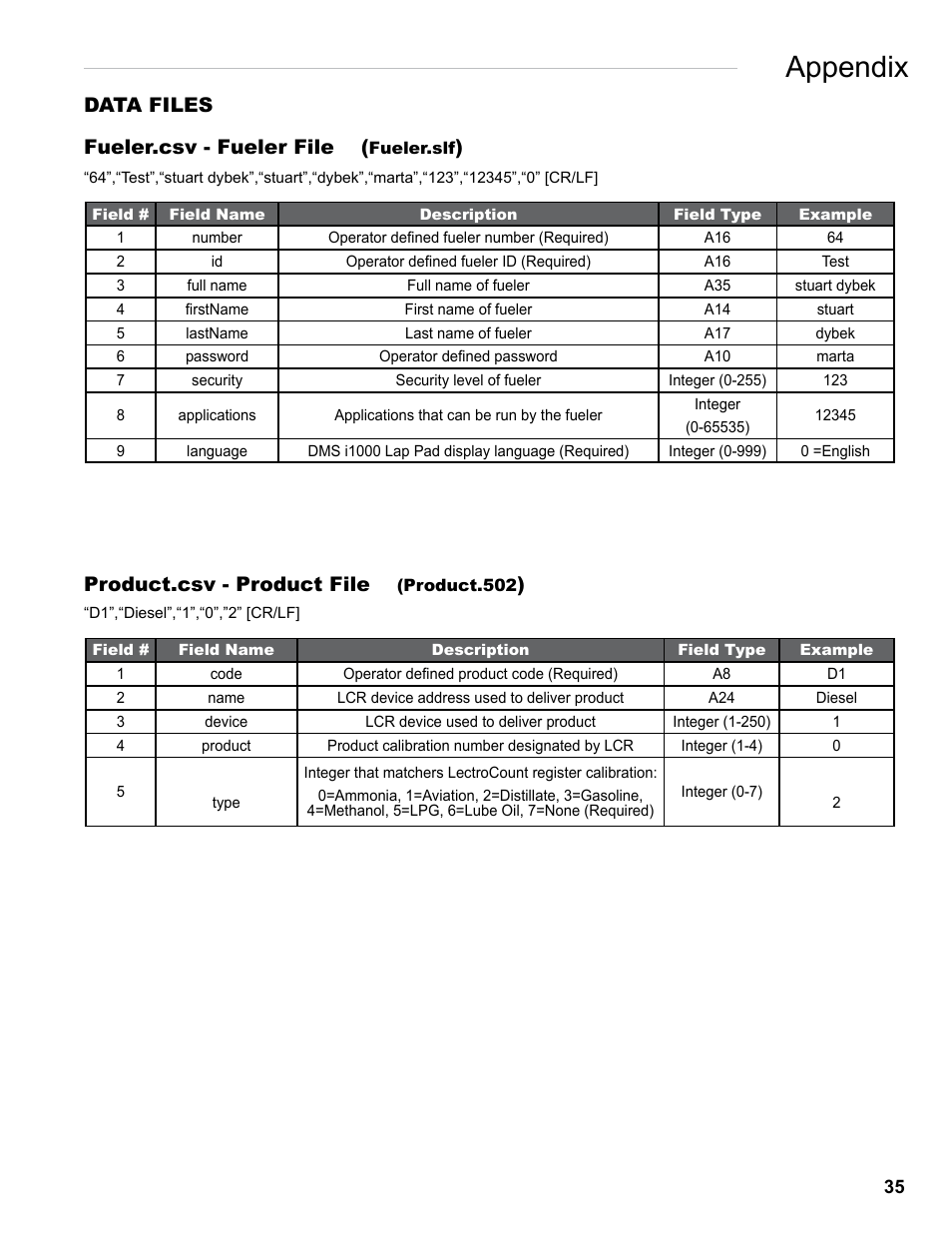 Appendix, Fueler.csv - fueler file, Data files | Product.csv - product file | Liquid Controls EZConnect Office User Manual | Page 35 / 44