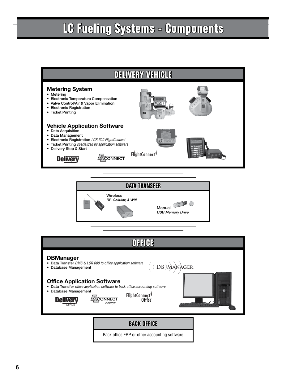 Lc fueling systems - components, Delivery vehicle, Office | Delivery, Back office, Data transfer | Liquid Controls DB Manager User Manual | Page 6 / 20