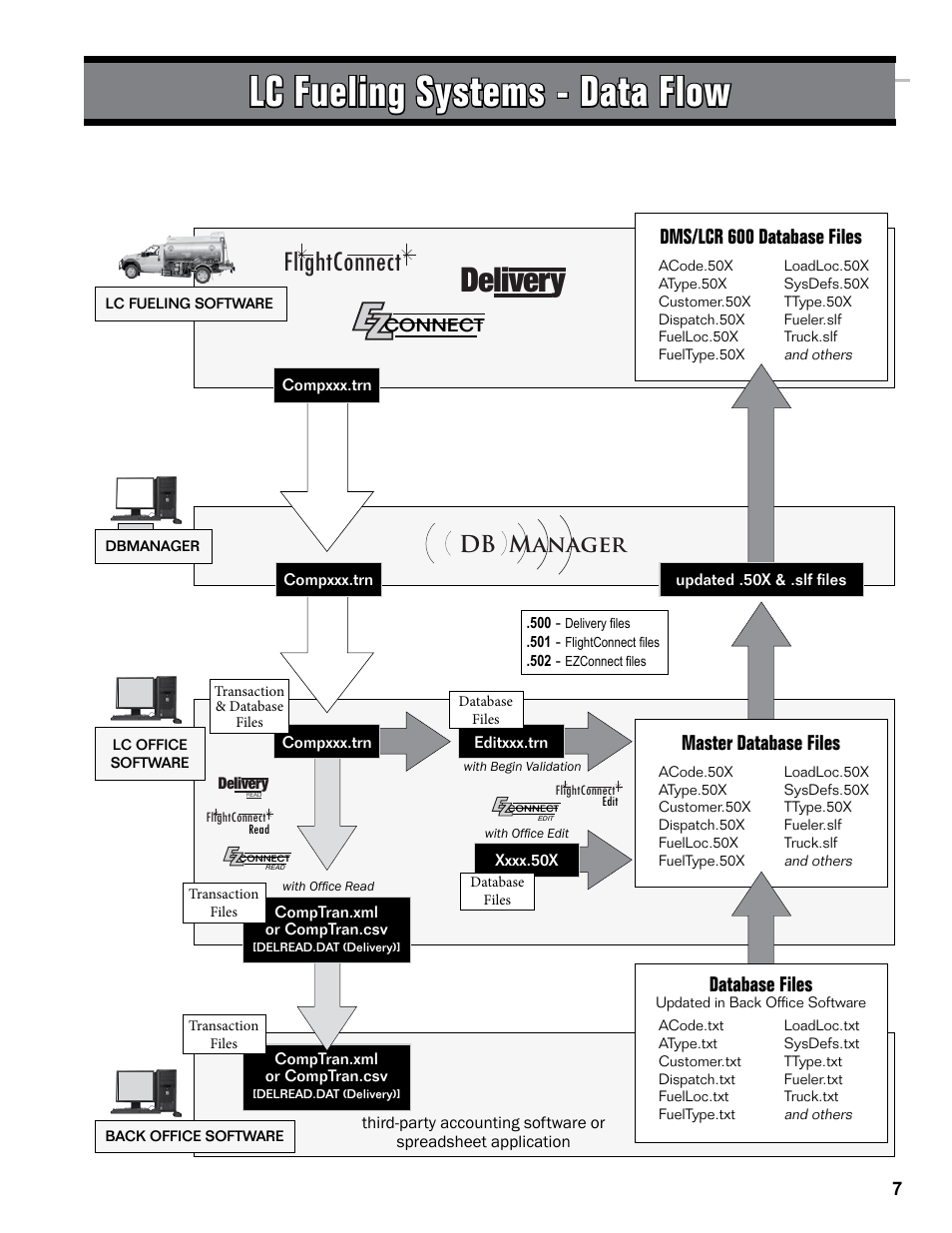 Lc fueling systems - data flow, Delivery, Flightconnect | Db manager, Master database files, Dms/lcr 600 database files, Database files | Liquid Controls DB Manager User Manual | Page 7 / 20
