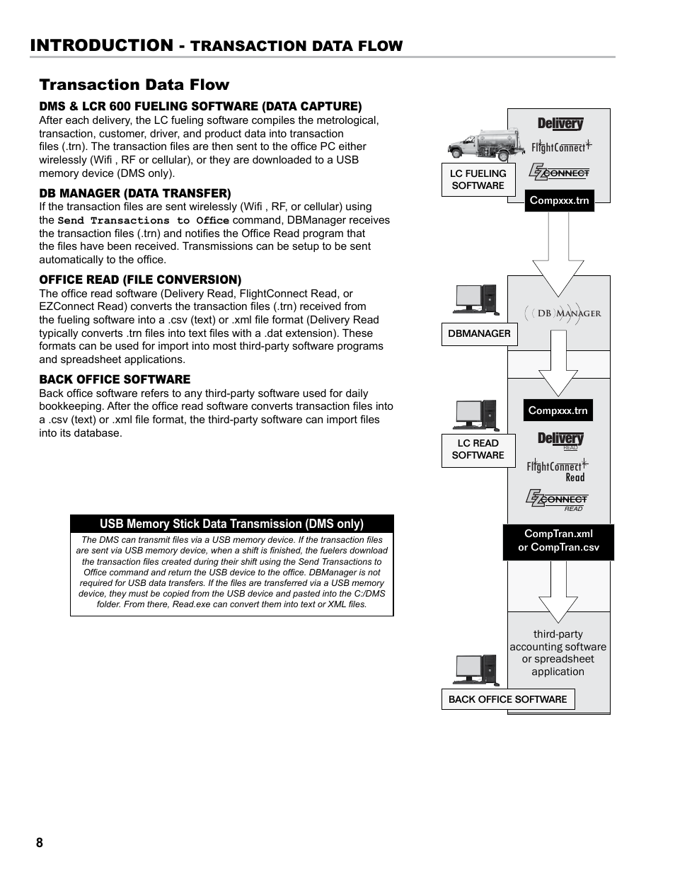Introduction, Transaction data flow, Delivery | Flightconnect | Liquid Controls DB Manager User Manual | Page 8 / 20