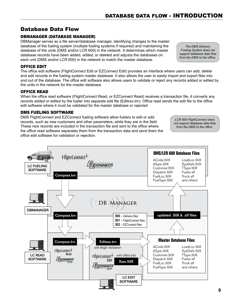 Introduction, Database data flow, Db manager | Flightconnect, Dms/lcr 600 database files, Master database files | Liquid Controls DB Manager User Manual | Page 9 / 20