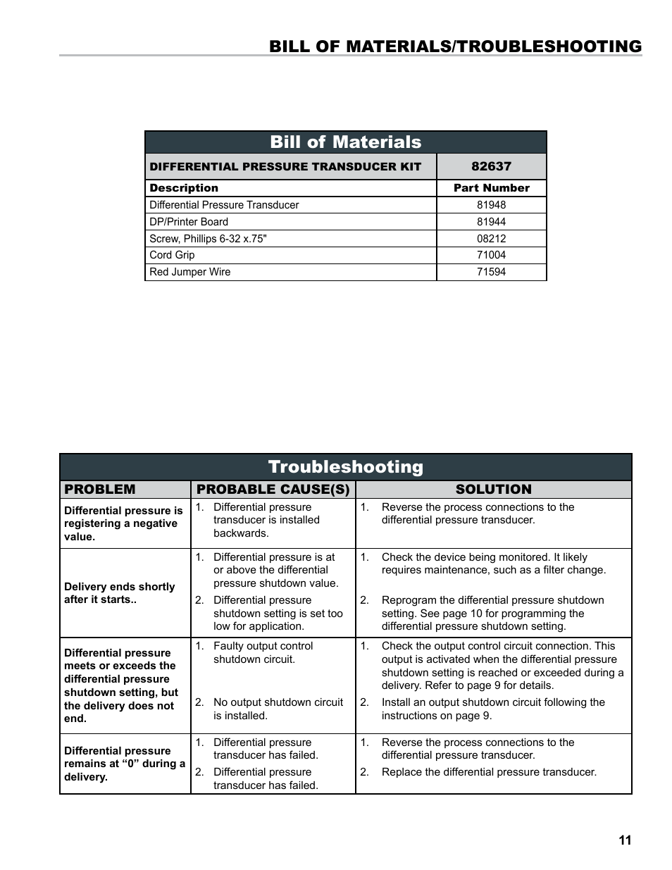 Bill of materials, Troubleshooting, Bill of materials/troubleshooting | Liquid Controls Differential Pressure Transducer User Manual | Page 11 / 12