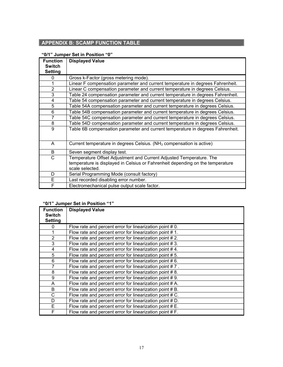 Liquid Controls SCAMP User Manual | Page 17 / 20