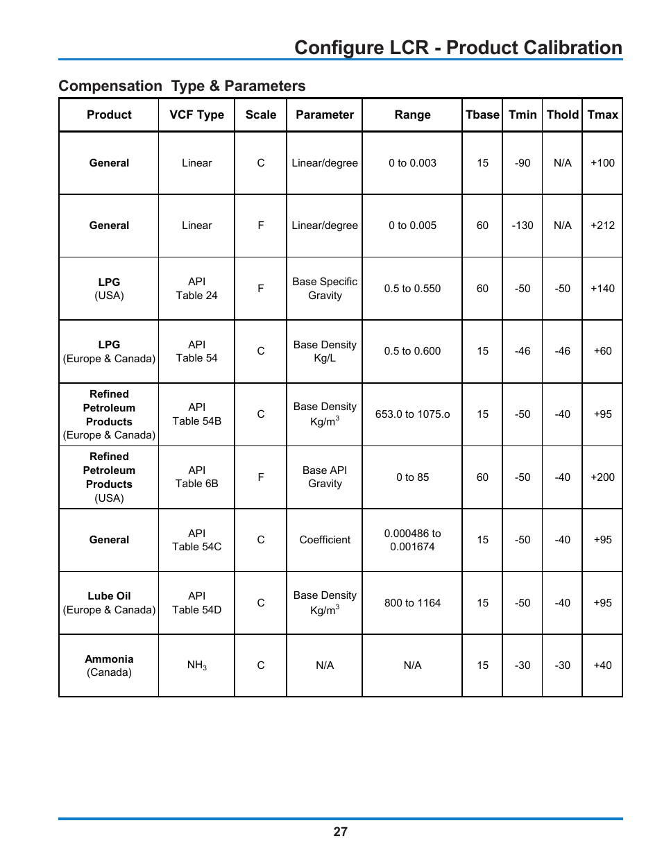 Configure lcr - product calibration, Compensation type & parameters | Liquid Controls WinHost Operation User Manual | Page 27 / 44