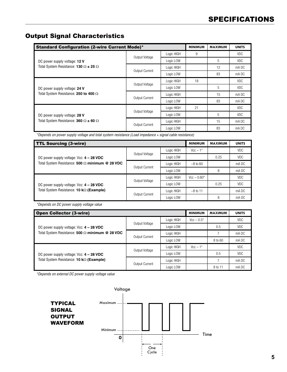 Specifications, Output signal characteristics, Typical signal output waveform | Voltage time | Liquid Controls SP714-S2i User Manual | Page 5 / 12