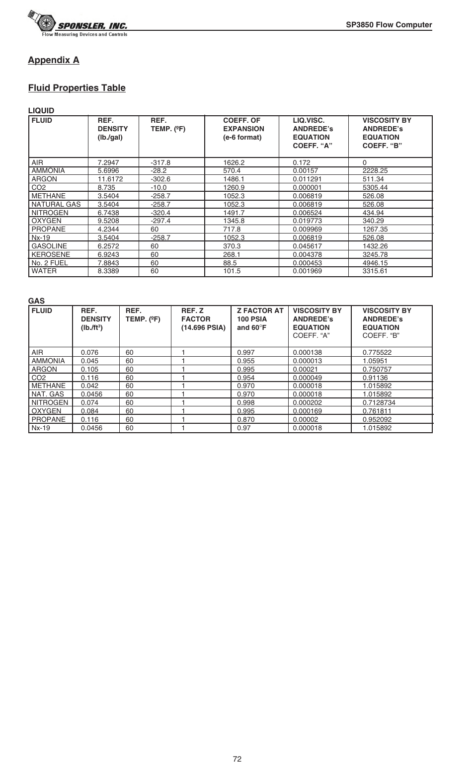 Fluid properties table, Appendix a | Liquid Controls SP3850 User Manual | Page 76 / 77