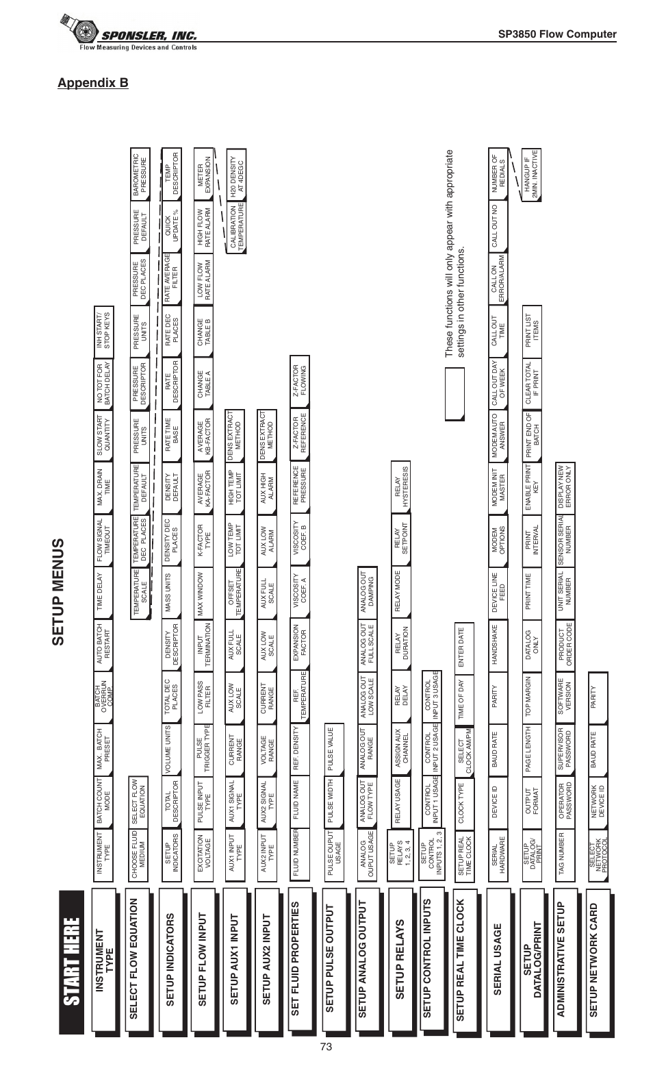 Start here, Setup menus, Appendix b | Setup rela ys, Setup aux1 input, Setup real time clock, Setup aux2 input, Setup analog output, Setup control inputs, Setup da t alog/print | Liquid Controls SP3850 User Manual | Page 77 / 77
