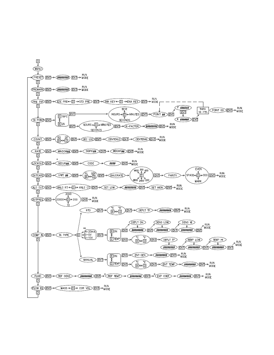 Programming flowchart | Liquid Controls SP2850 (MS-649) User Manual | Page 14 / 32