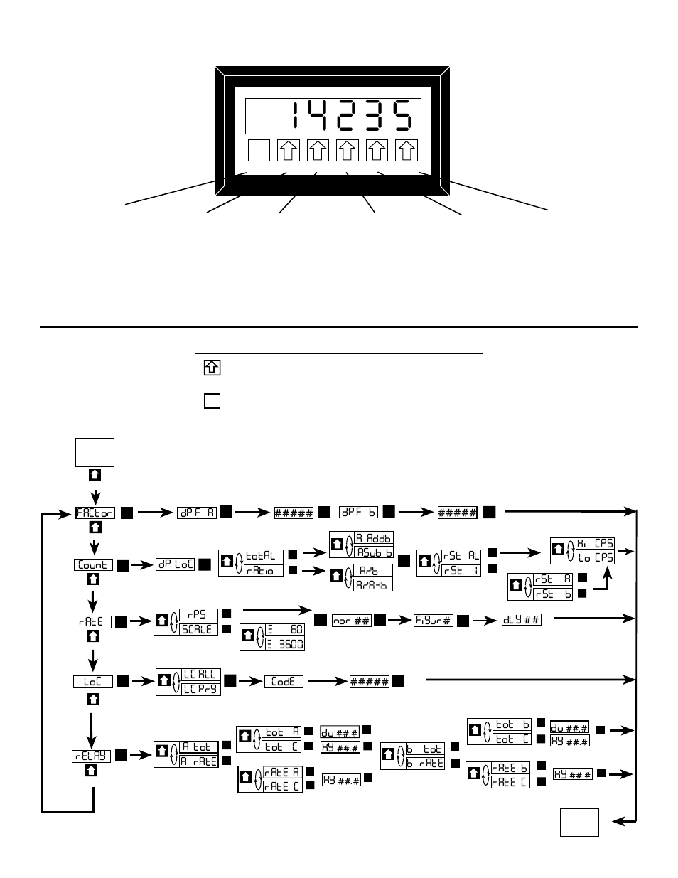 Operating the front panel, Programming flowchart, Press this key to step through menu choices | Total ratio, Nor ## figur# dly ## code lc all lc prg, A tot a rate, Run mode, Dp f b, Dp loc, A addb asub b | Liquid Controls SP2200 User Manual | Page 9 / 25