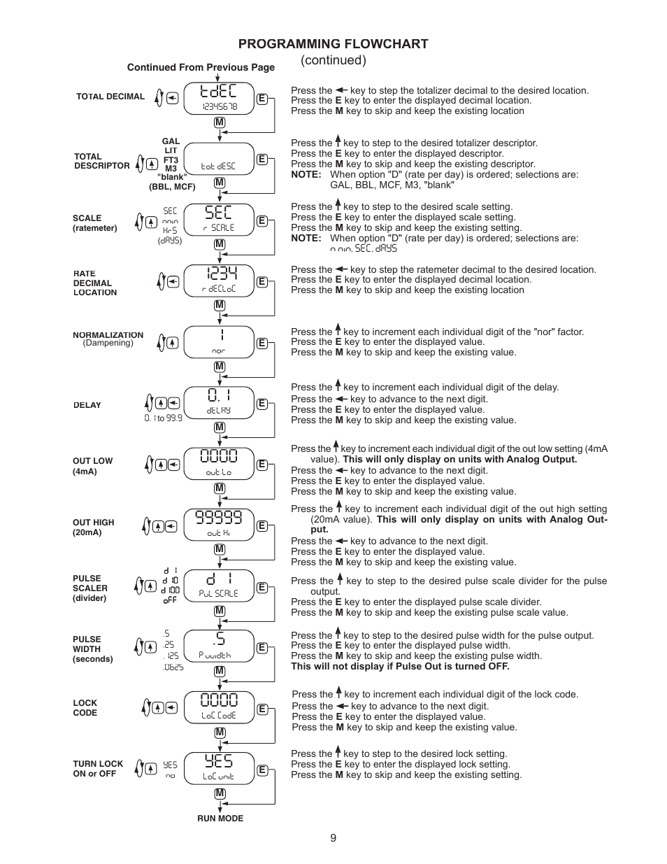 Tdec, Programming flowchart (continued) | Liquid Controls IT300N User Manual | Page 11 / 15