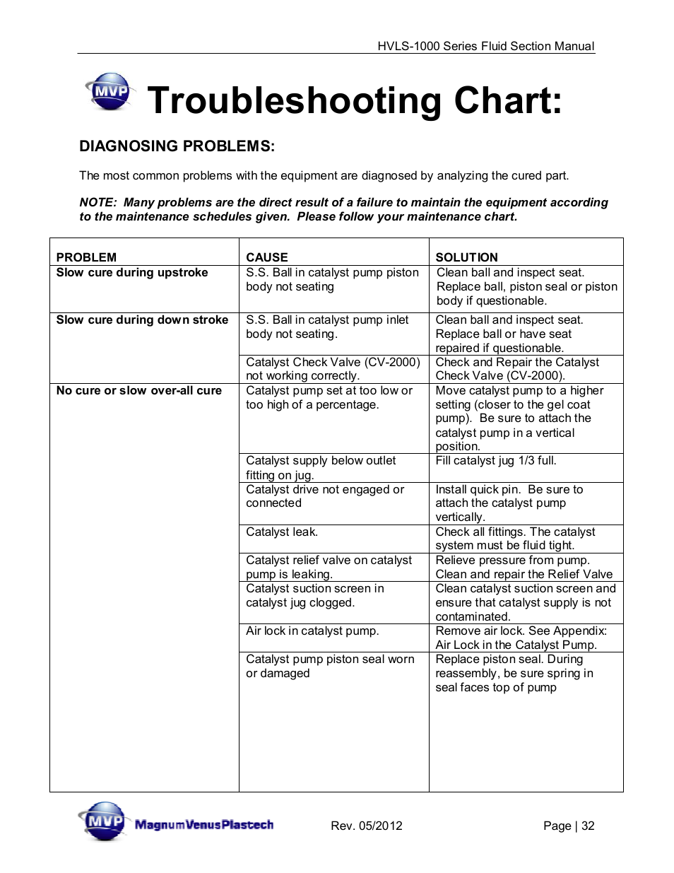 Troubleshooting chart | Magnum Venus Plastech UltraMAX HVLS-1000 Series User Manual | Page 32 / 40