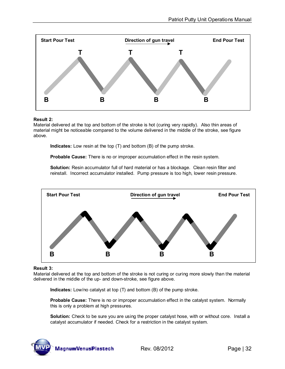 Magnum Venus Plastech PATRIOT CHOP CHECK IMP-PAT-CCP-MP-5 User Manual | Page 32 / 57