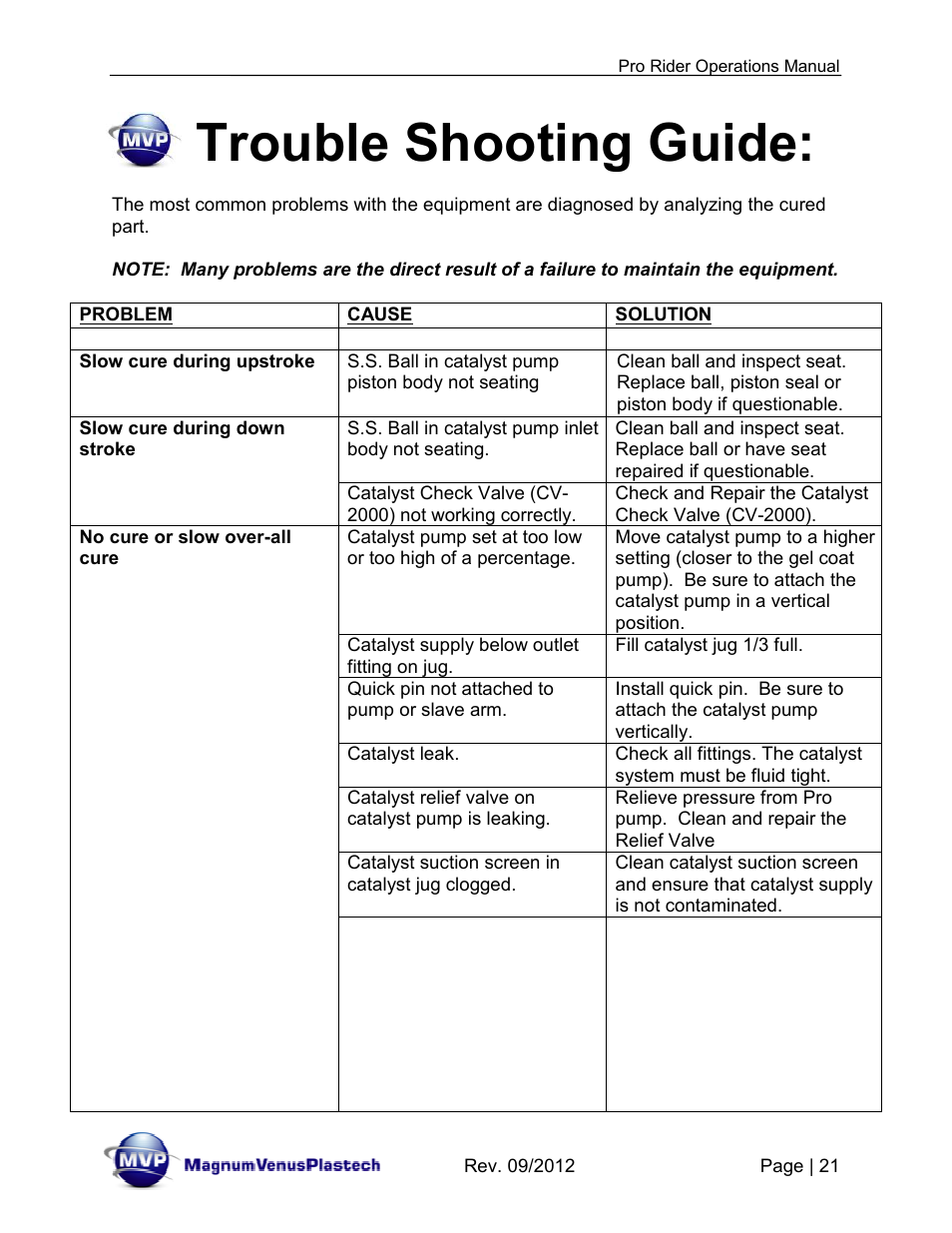 Trouble shooting guide | Magnum Venus Plastech Pro Rider Gel Coater User Manual | Page 21 / 45