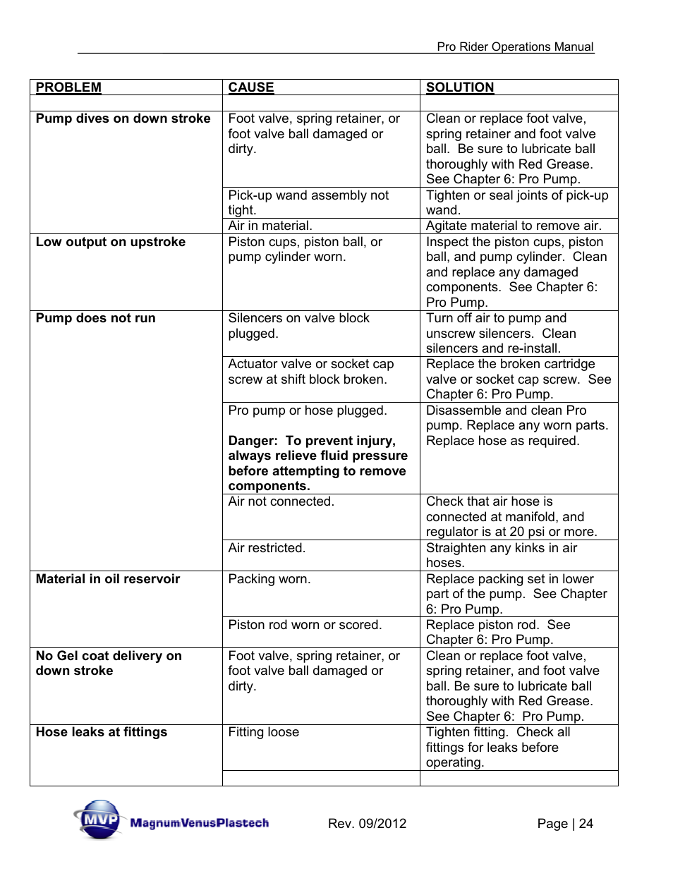 Magnum Venus Plastech Pro Rider Gel Coater User Manual | Page 24 / 45