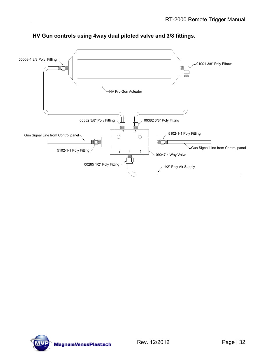 Magnum Venus Plastech RT-2000 PRO GUN SATURATOR TRIGGER User Manual | Page 32 / 34