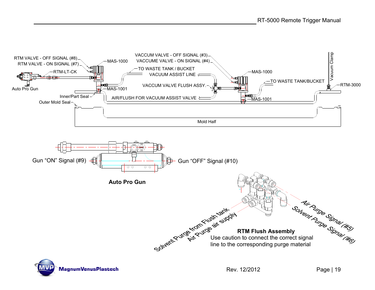 Magnum Venus Plastech RT-5000 RTM INJECTOR TRIGGER User Manual | Page 19 / 28