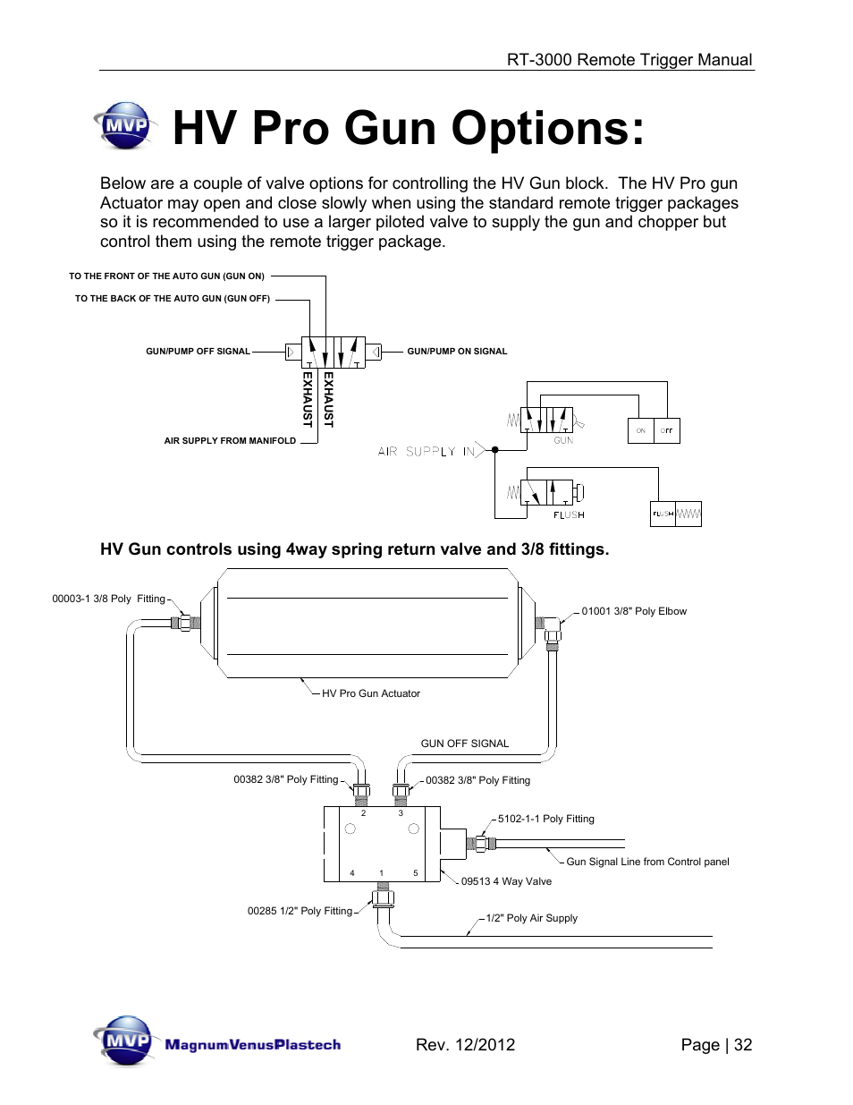 Hv pro gun options | Magnum Venus Plastech RT-3000 PRO GUN CHOP TRIGGER User Manual | Page 32 / 36