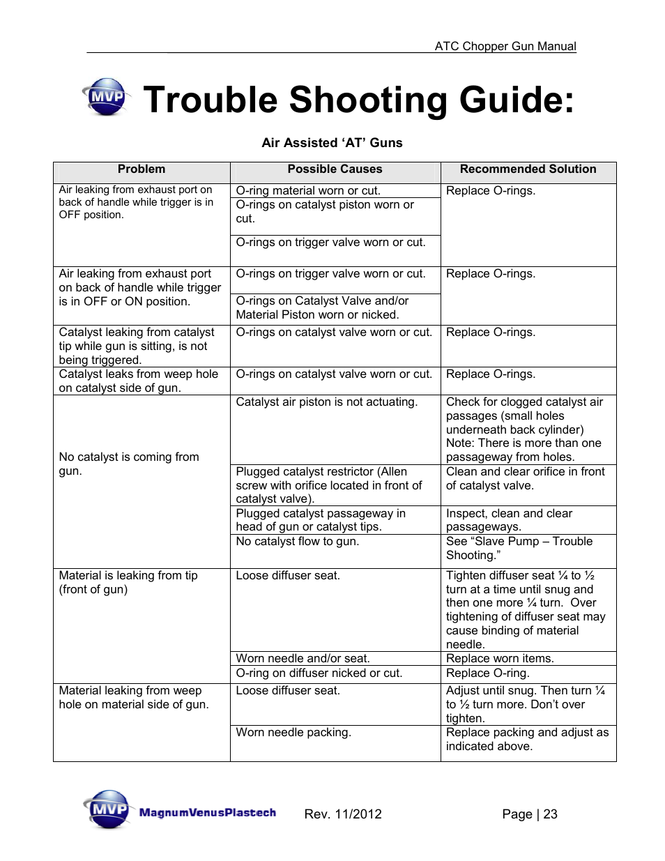 Trouble shooting guide | Magnum Venus Plastech ATG chopper Gun User Manual | Page 23 / 60
