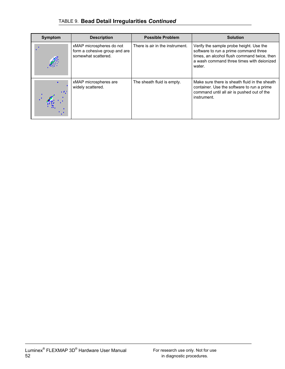 Bead detail irregularities continued | Luminex FLEXMAP 3D User Manual User Manual | Page 62 / 86