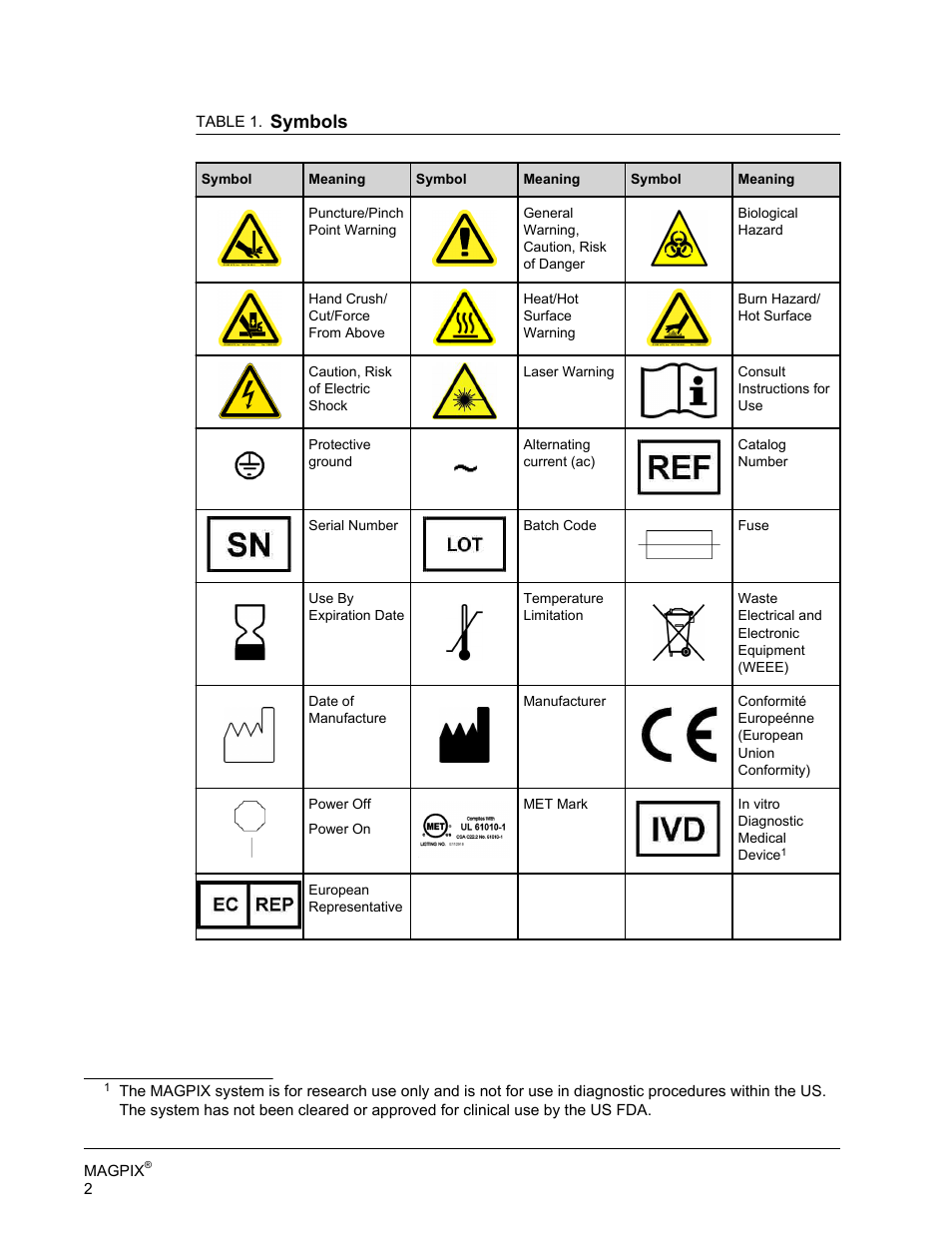 Symbols | Luminex MAGPIX Hardware and Installation Manual User Manual | Page 15 / 104