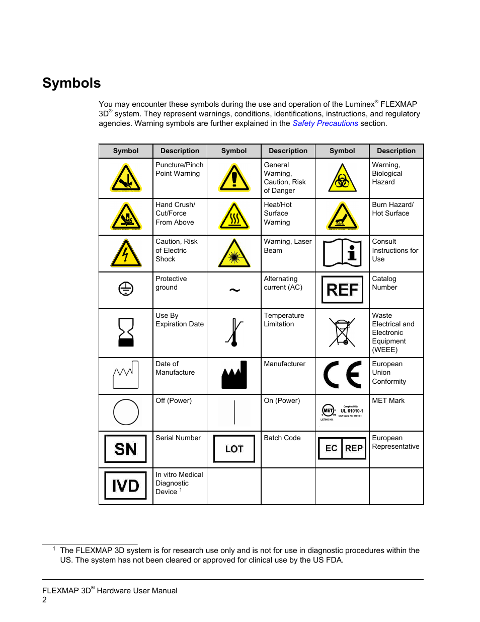 Symbols | Luminex FLEXMAP 3D Hardware User Manual User Manual | Page 13 / 72