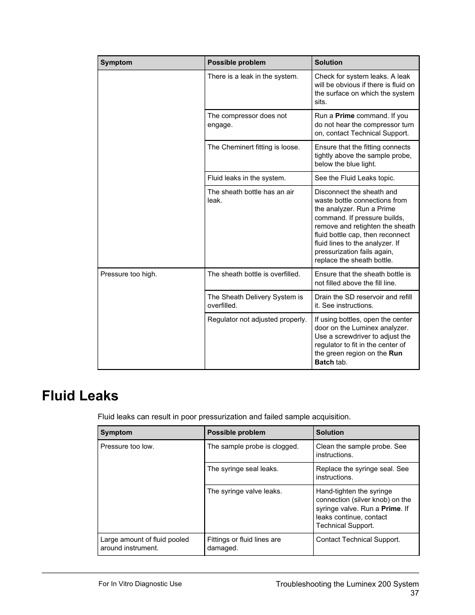 Fluid leaks | Luminex 200 System User Manual User Manual | Page 49 / 63