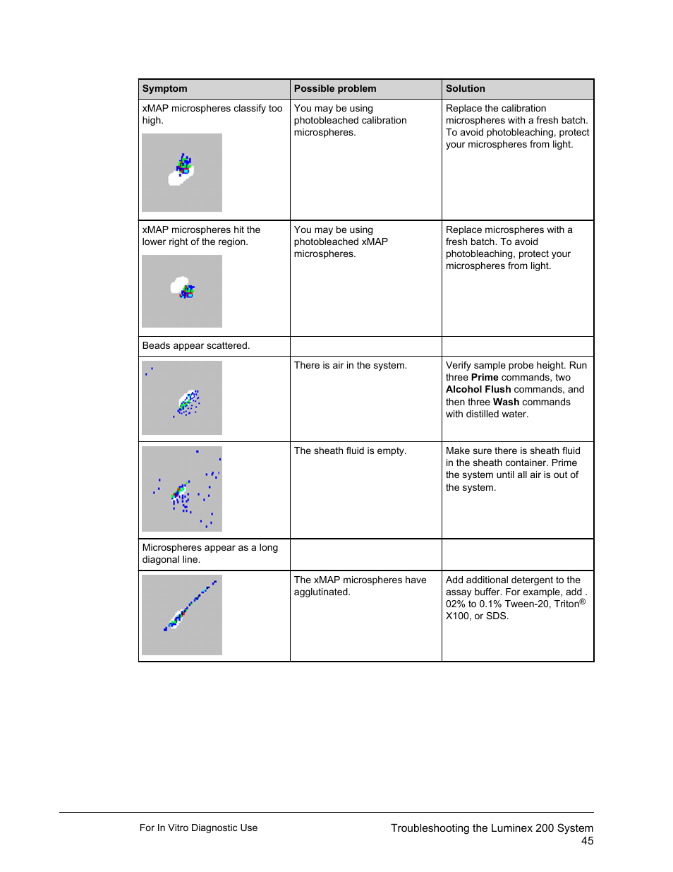 Luminex 200 System User Manual User Manual | Page 57 / 63