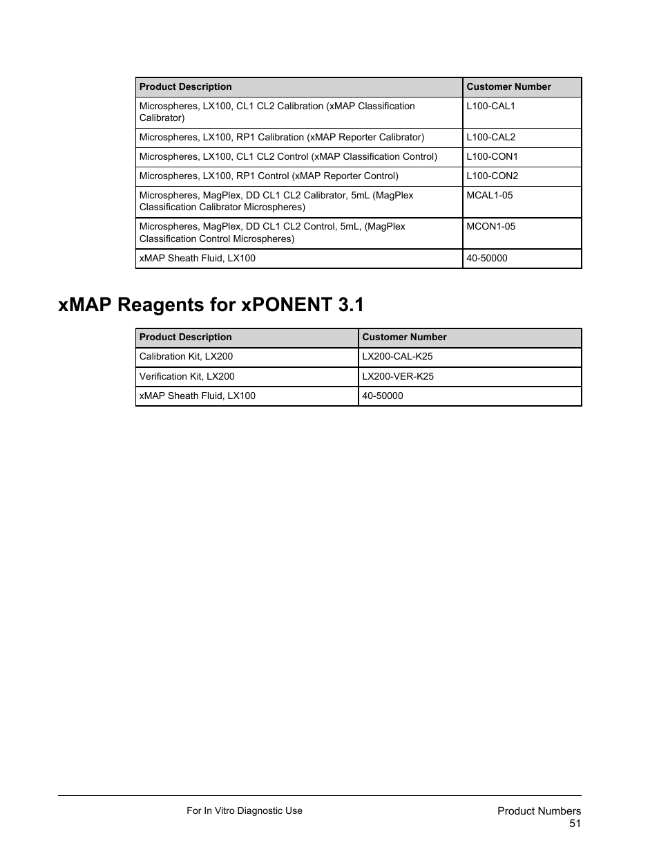 Xmap reagents for xponent 3.1 | Luminex 200 System User Manual User Manual | Page 63 / 63