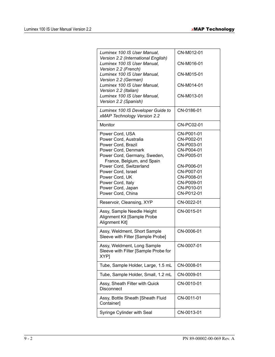 Luminex 100 IS Version 2.2 User Manual | Page 204 / 246