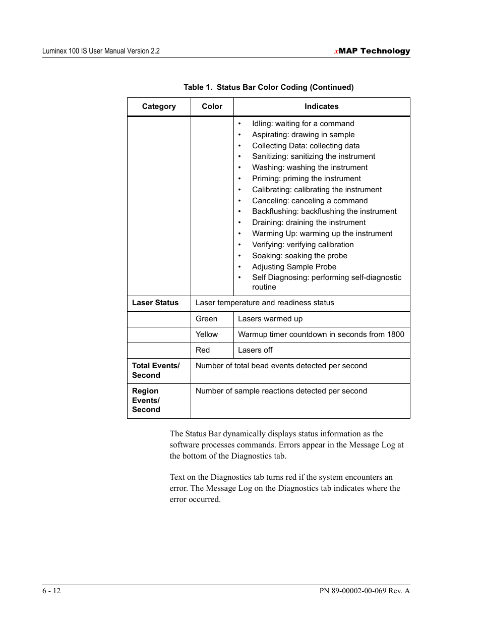 Luminex 100 IS Version 2.2 User Manual | Page 66 / 246