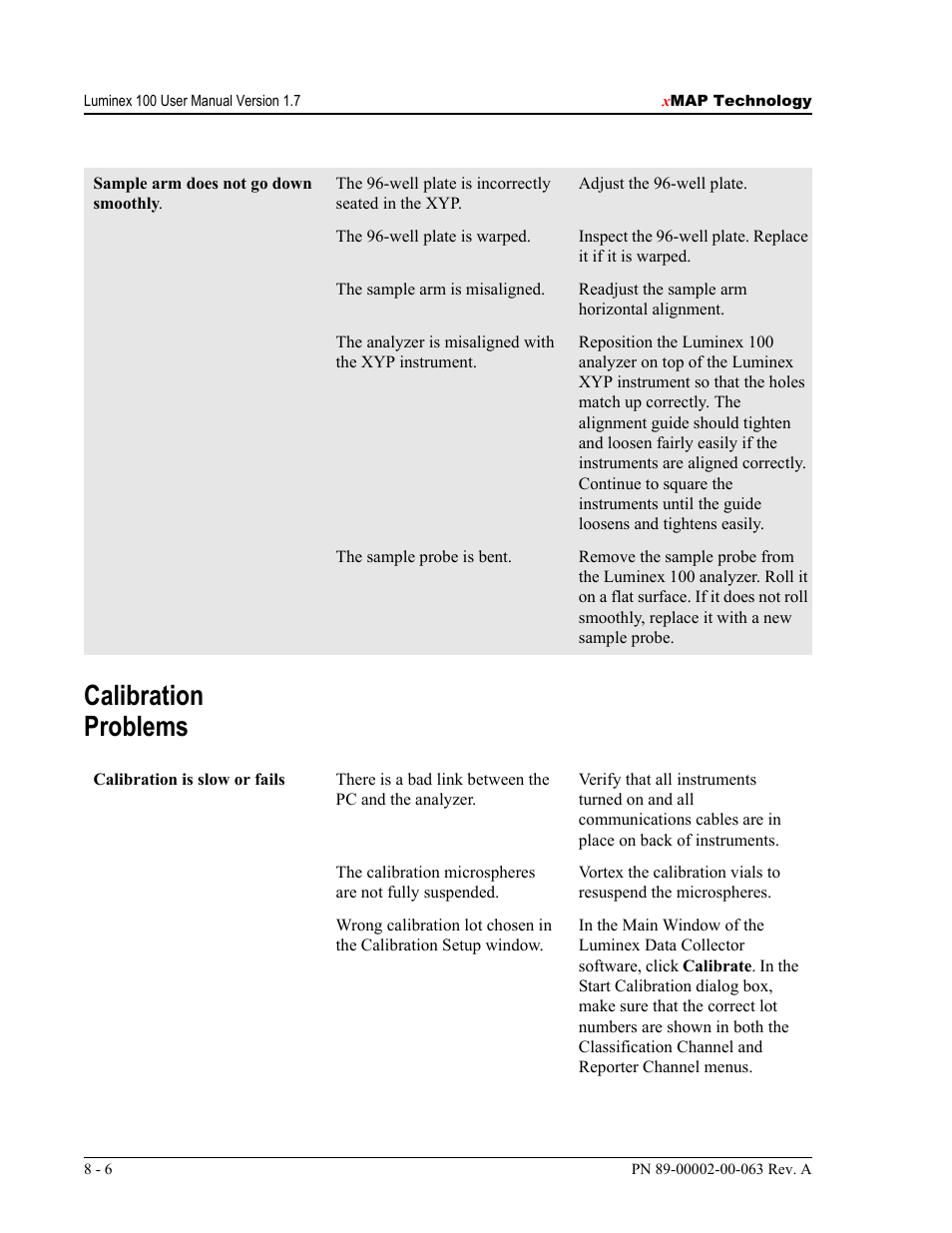 Calibration problems | Luminex 100 User Manual Version 1.7 User Manual | Page 100 / 146