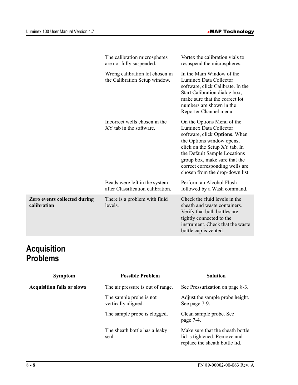 Acquisition problems | Luminex 100 User Manual Version 1.7 User Manual | Page 102 / 146