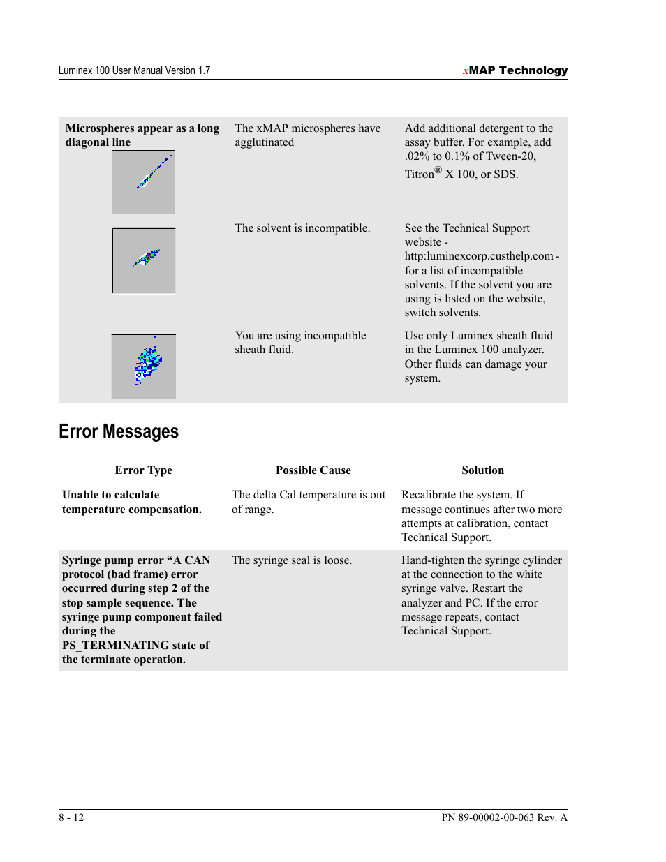 Error messages | Luminex 100 User Manual Version 1.7 User Manual | Page 106 / 146