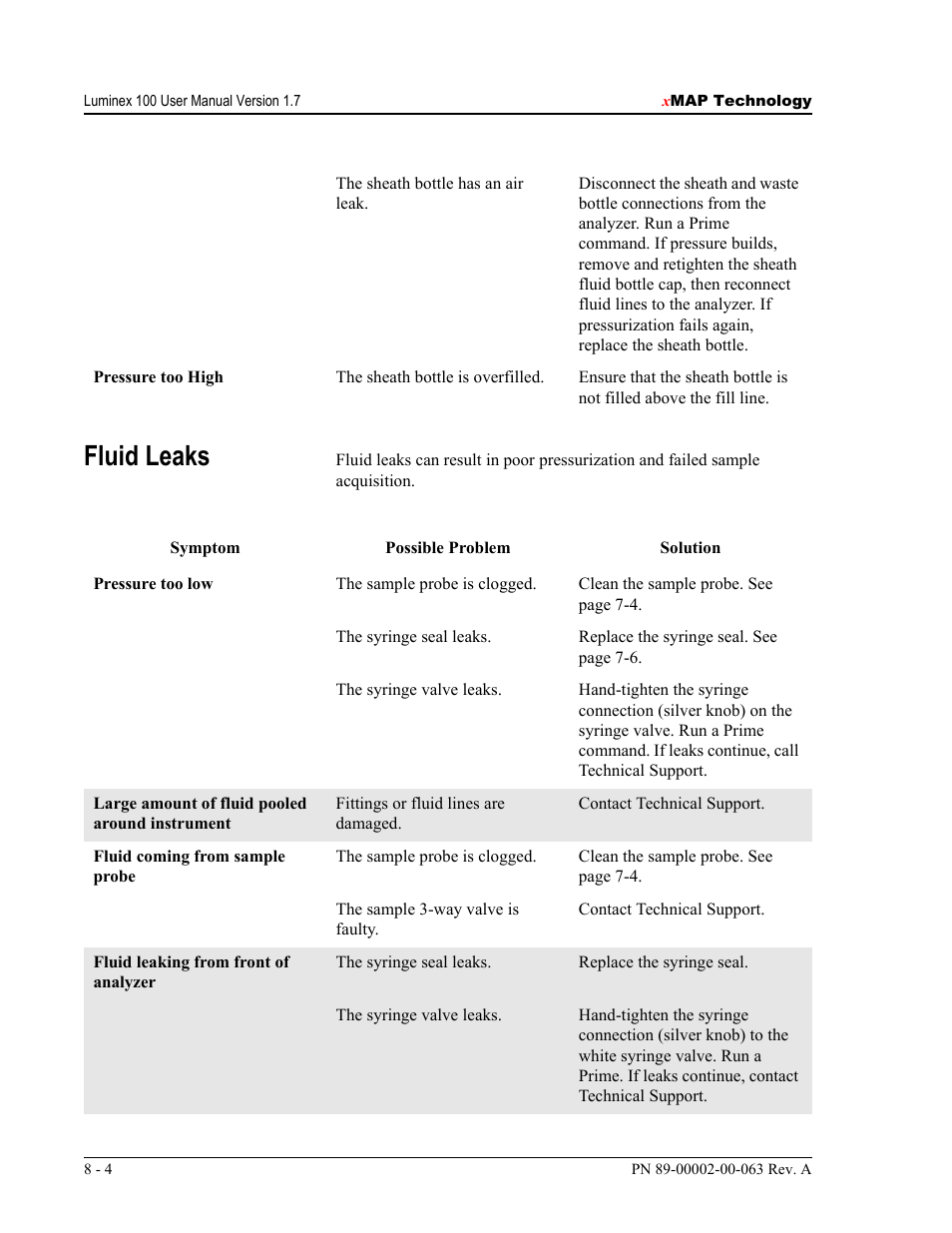 Fluid leaks | Luminex 100 User Manual Version 1.7 User Manual | Page 98 / 146